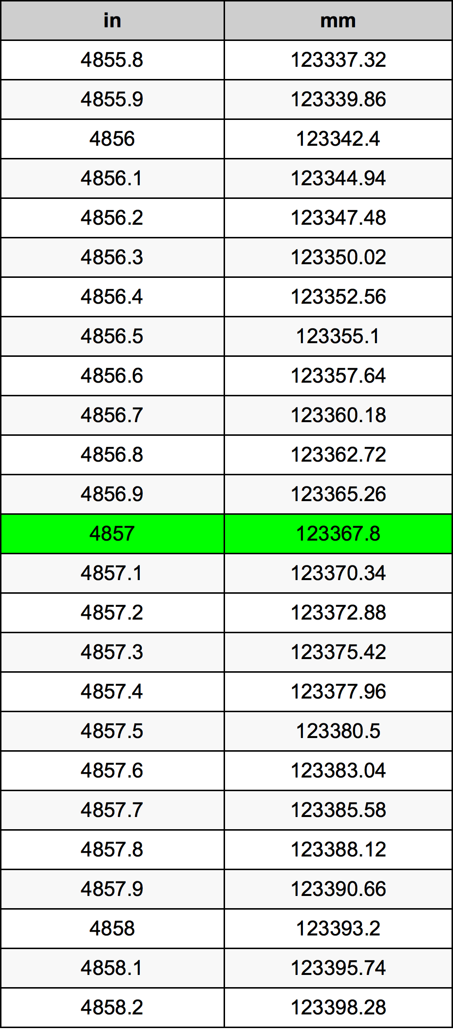 4857 بوصة جدول تحويل