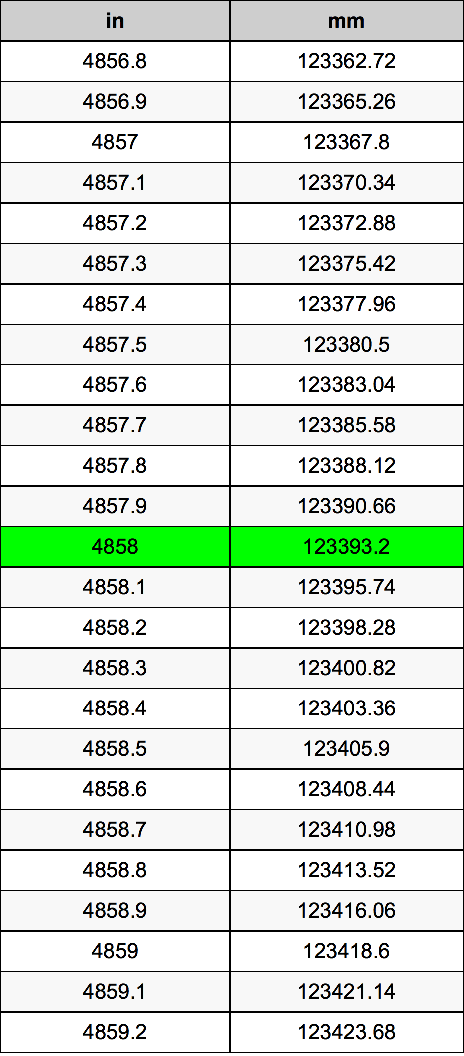 4858 Polegada tabela de conversão