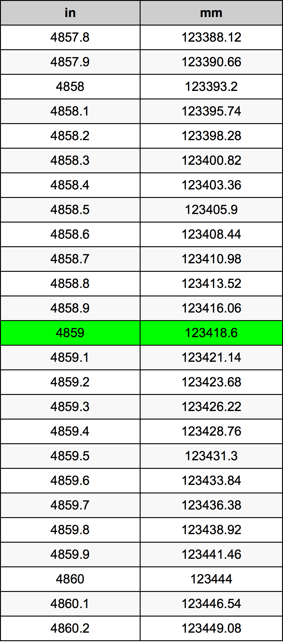 4859 بوصة جدول تحويل
