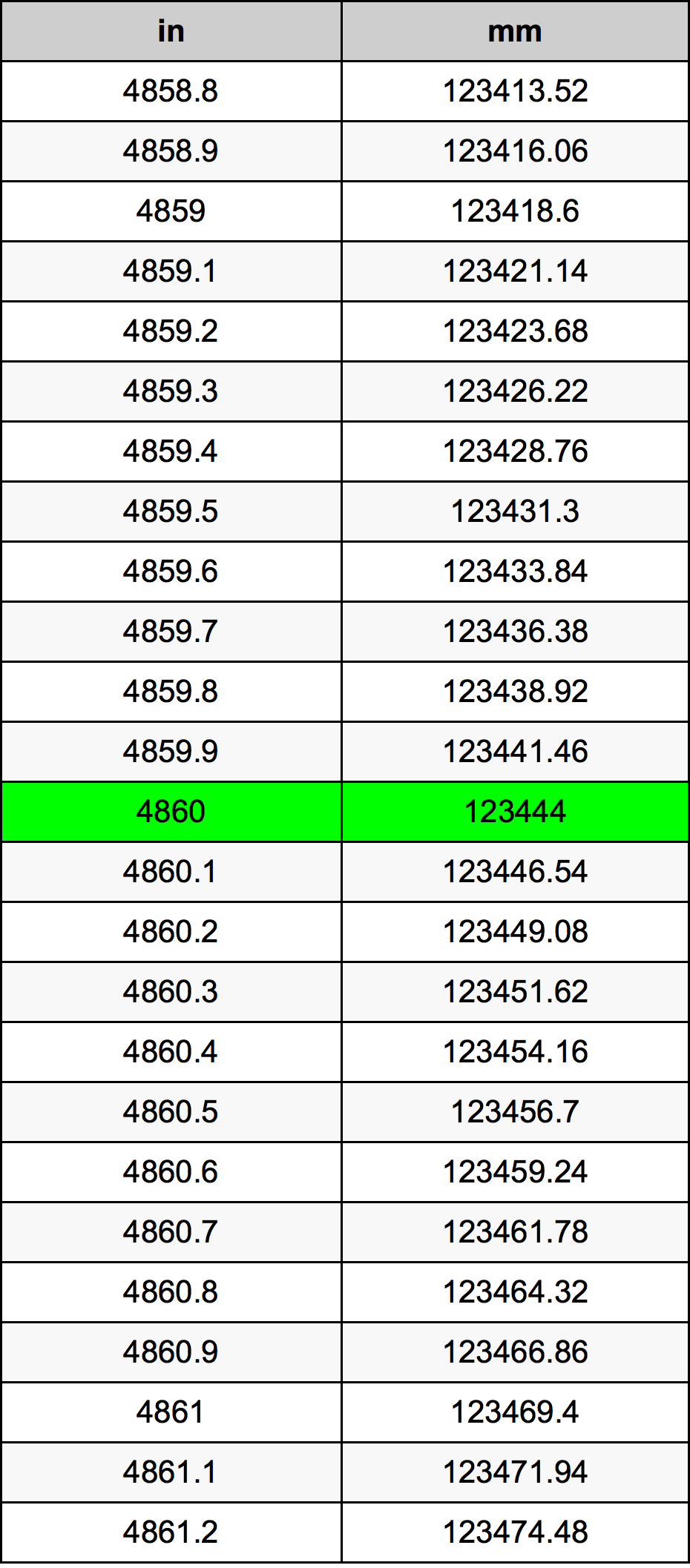 4860 Palec pretvorbena tabela