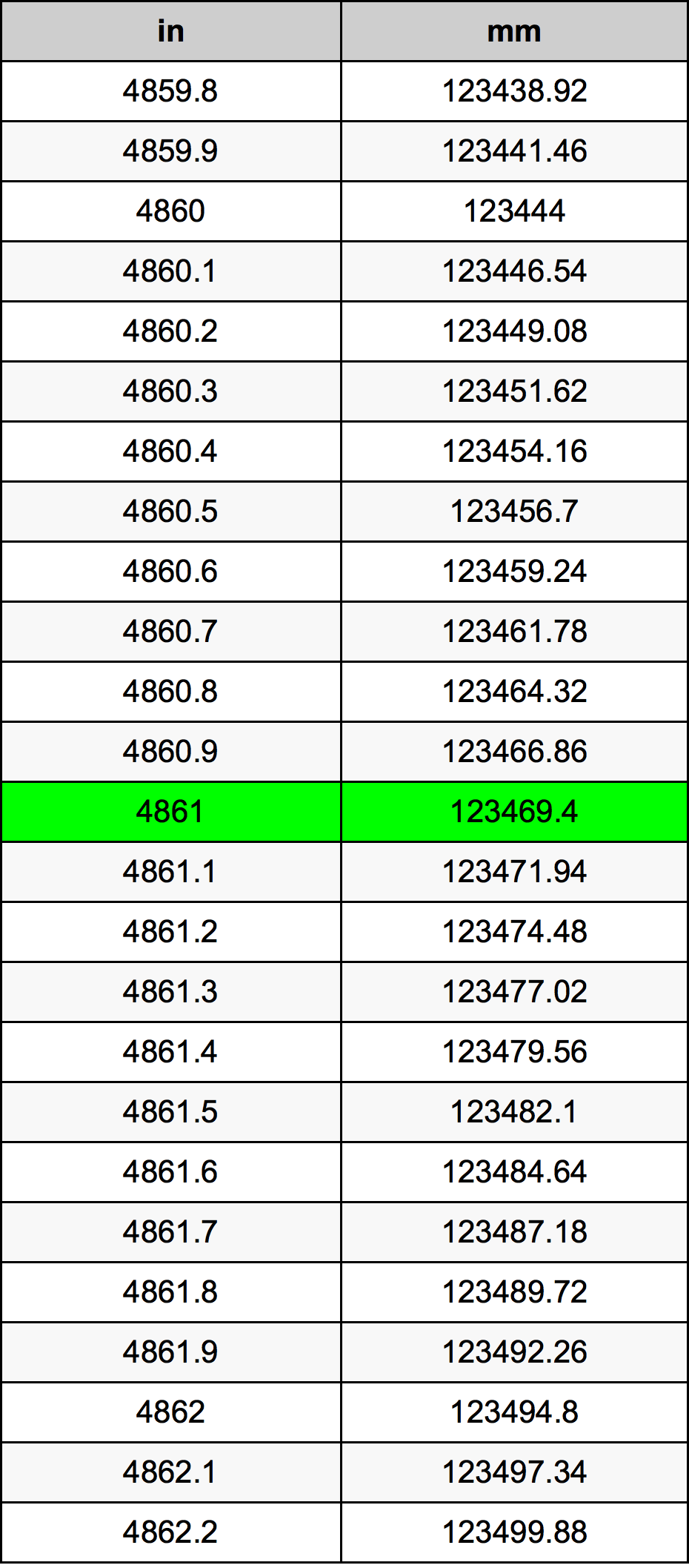 4861 Hüvelyk átszámítási táblázat