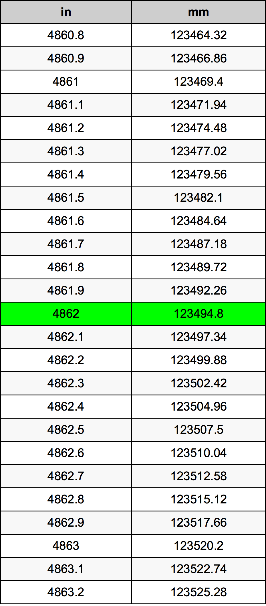 4862 дюйм Таблица преобразования
