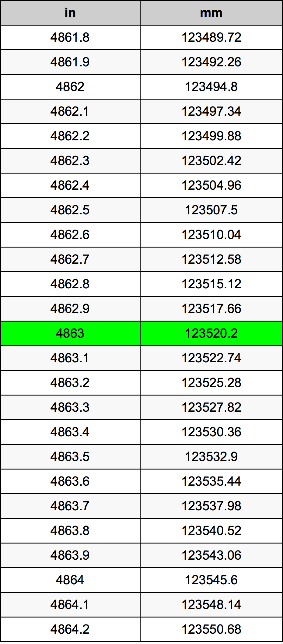 4863 Pollice tabella di conversione