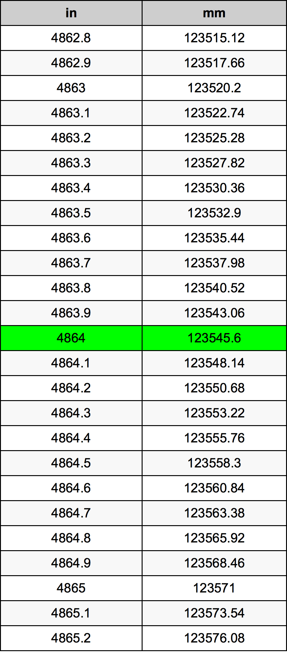 4864 Hüvelyk átszámítási táblázat