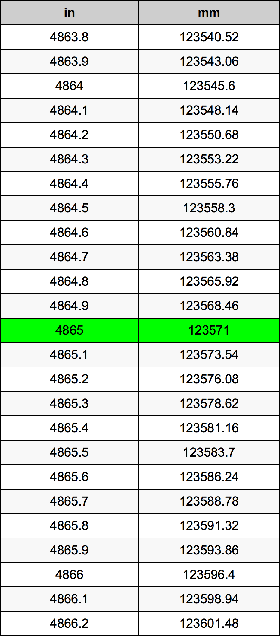 4865 بوصة جدول تحويل