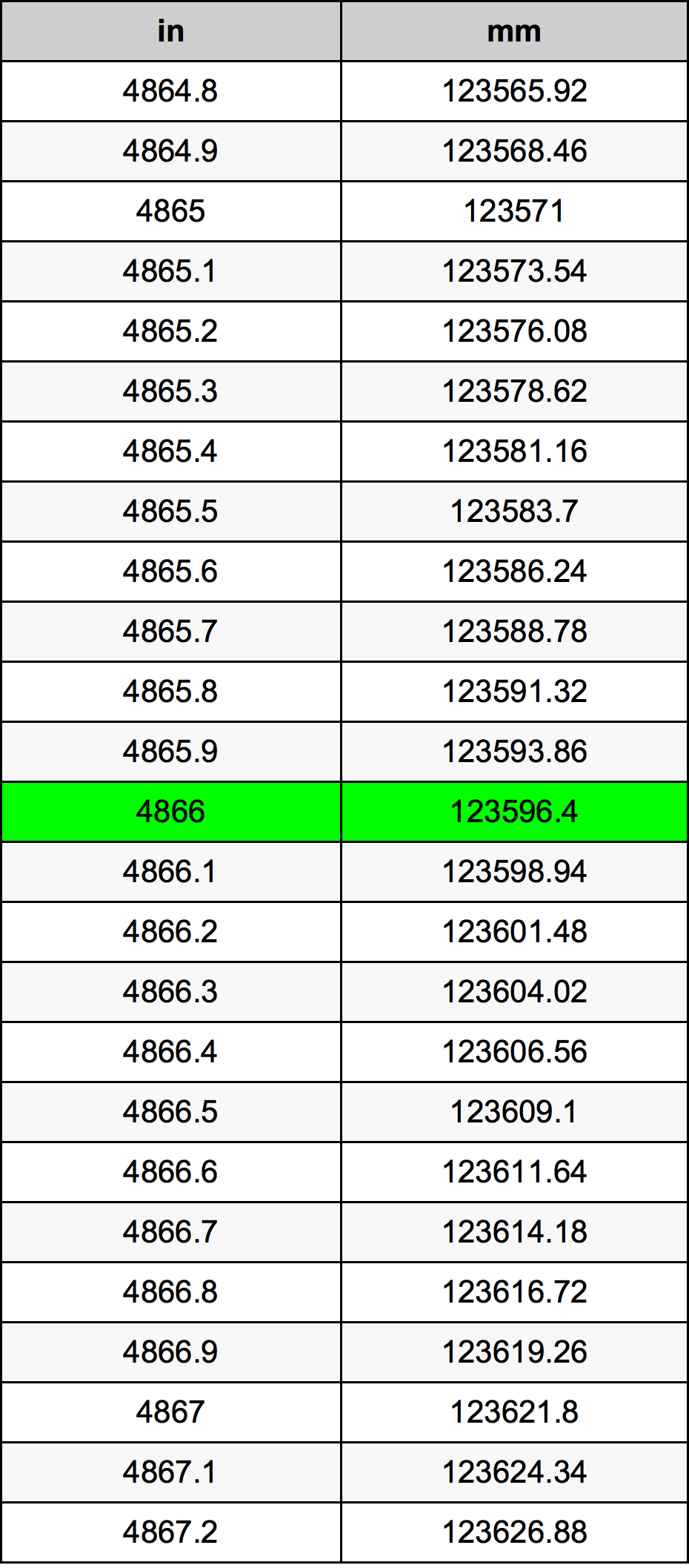 4866 инч Таблица за преобразуване