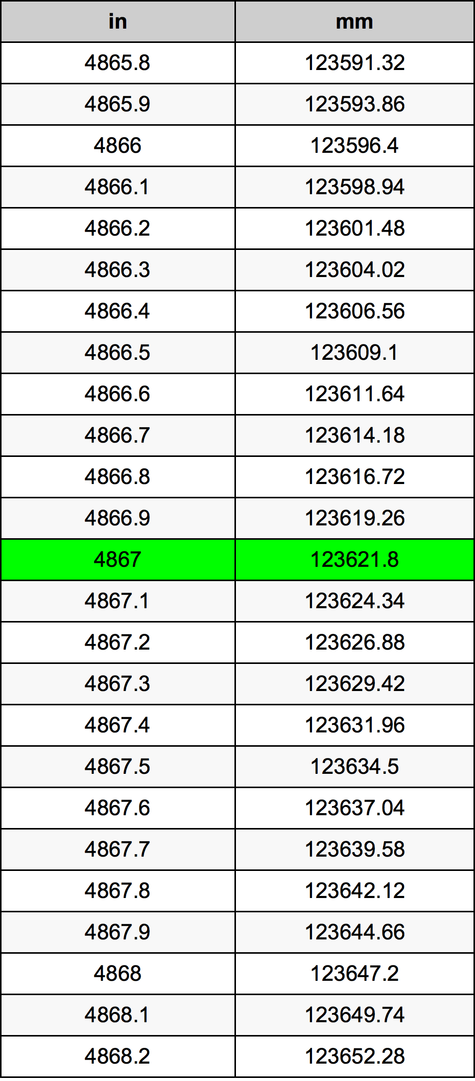 4867 Pollice tabella di conversione