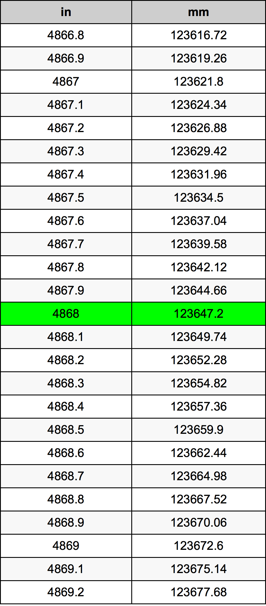 4868 Hüvelyk átszámítási táblázat