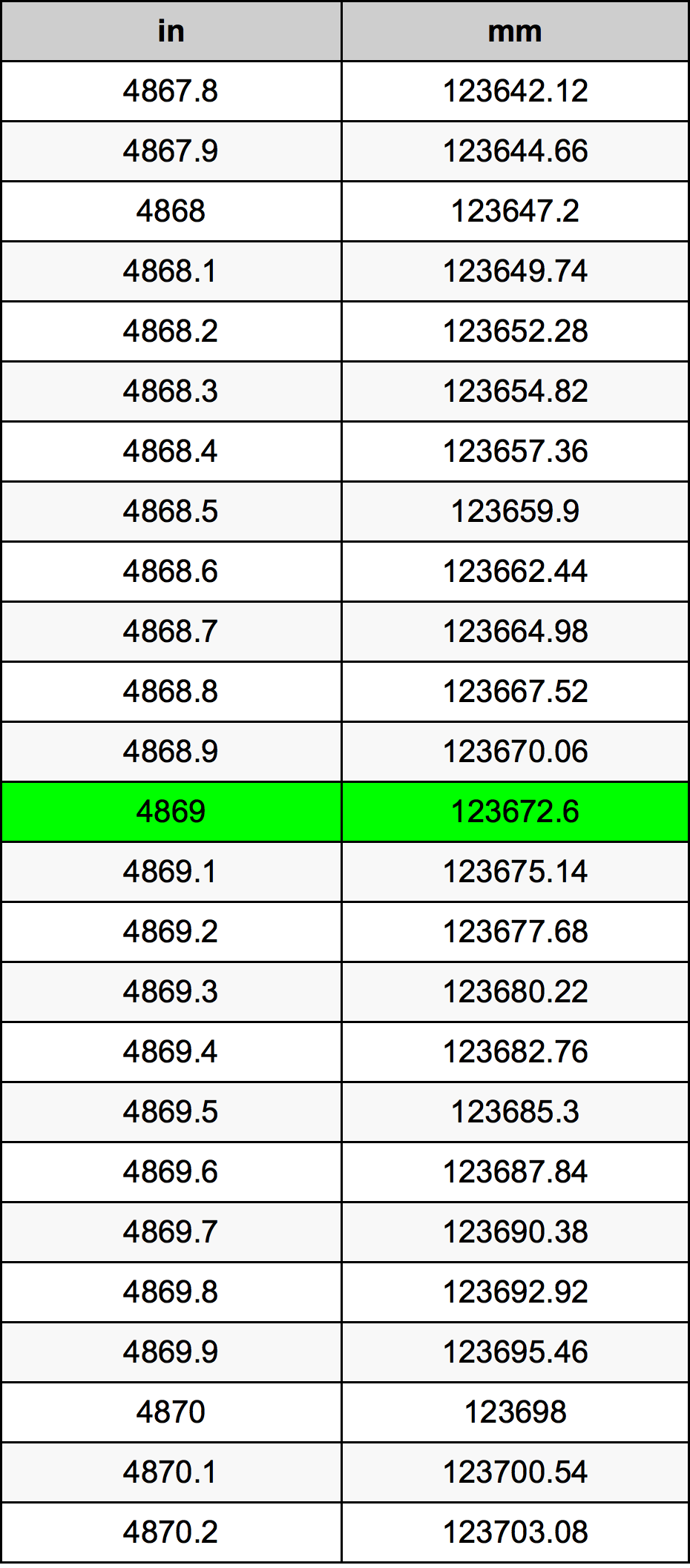 4869 Pollice tabella di conversione