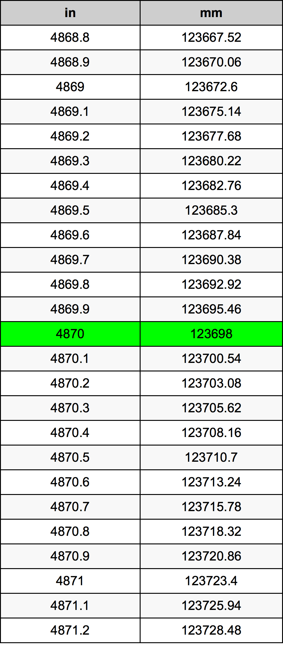 4870 Pulzier konverżjoni tabella