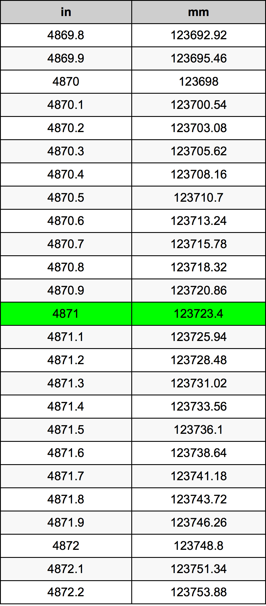 4871 Pulzier konverżjoni tabella
