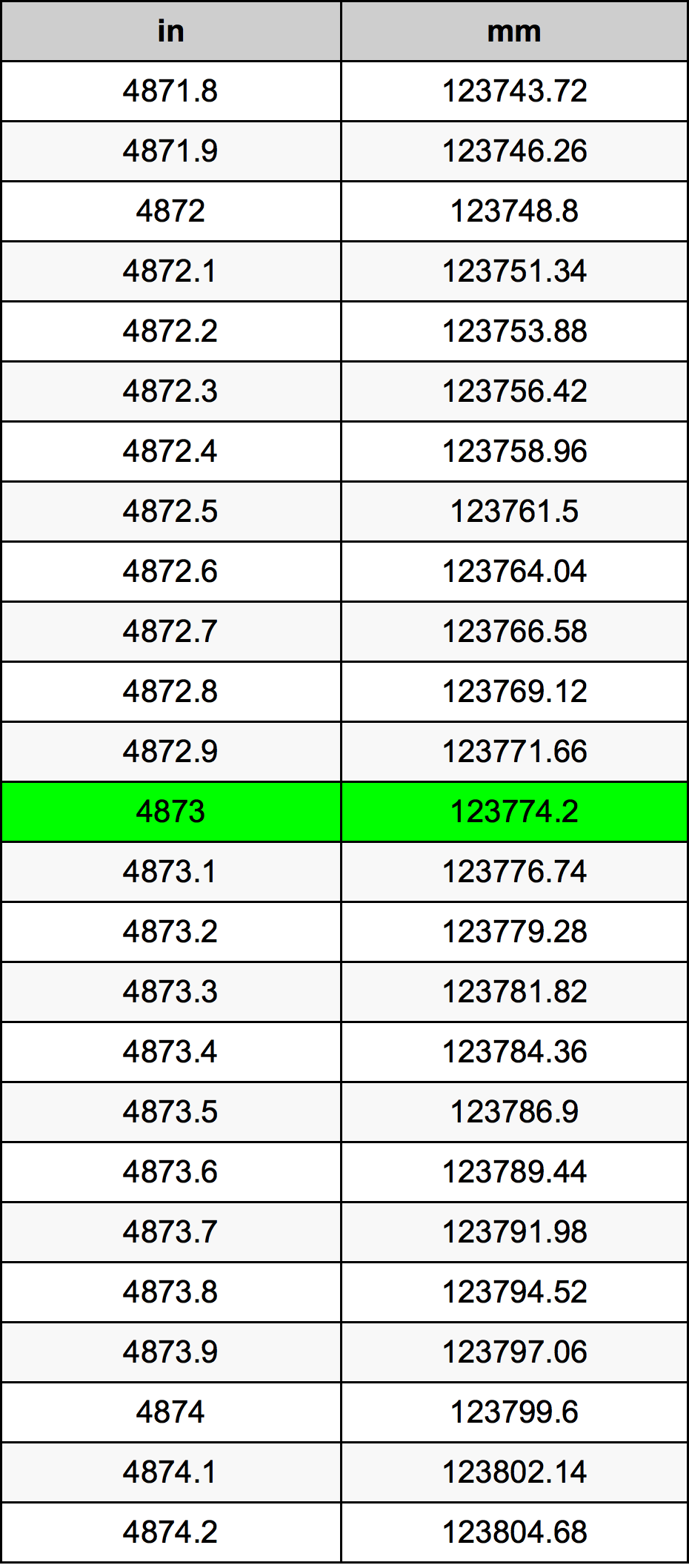 4873 Pulzier konverżjoni tabella