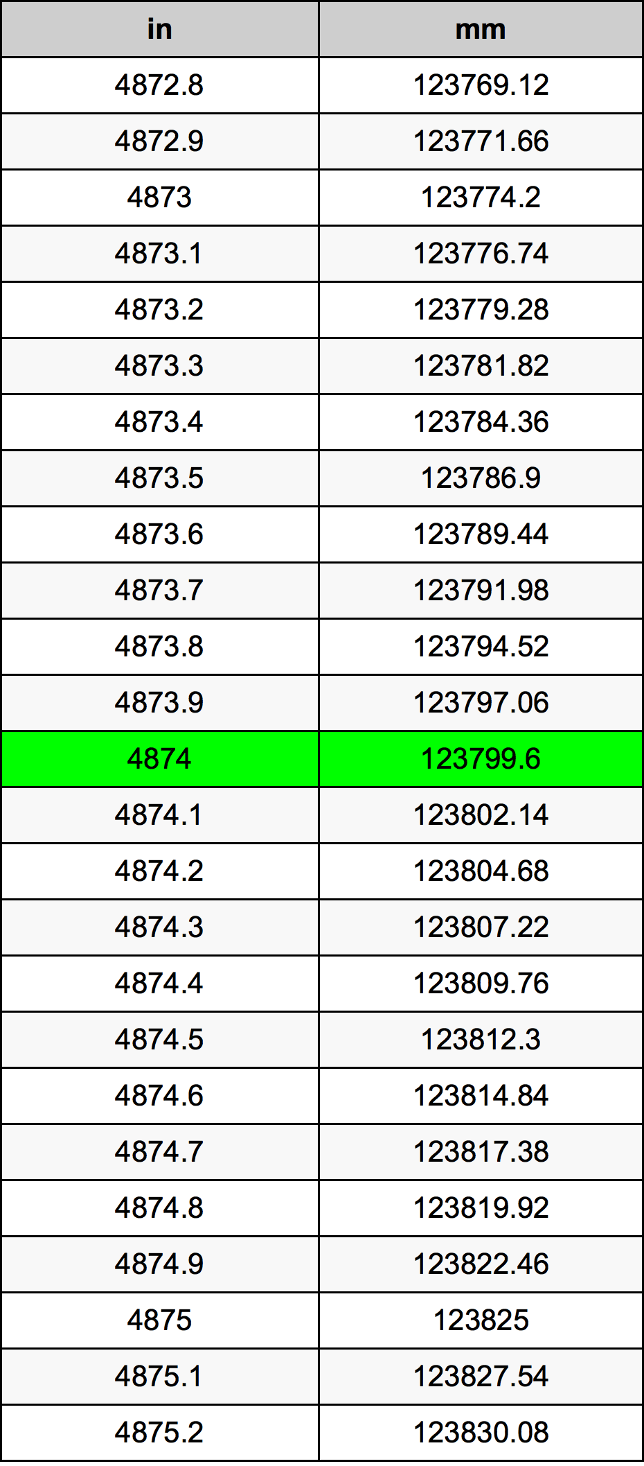 4874 Pollice tabella di conversione