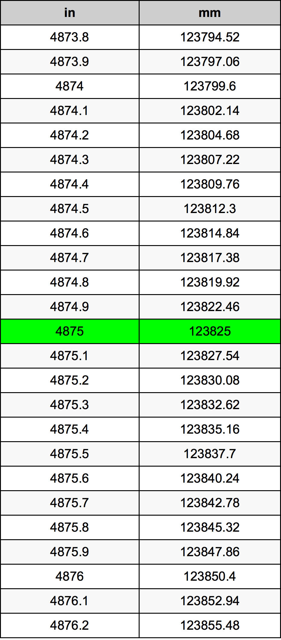 4875 Pulzier konverżjoni tabella
