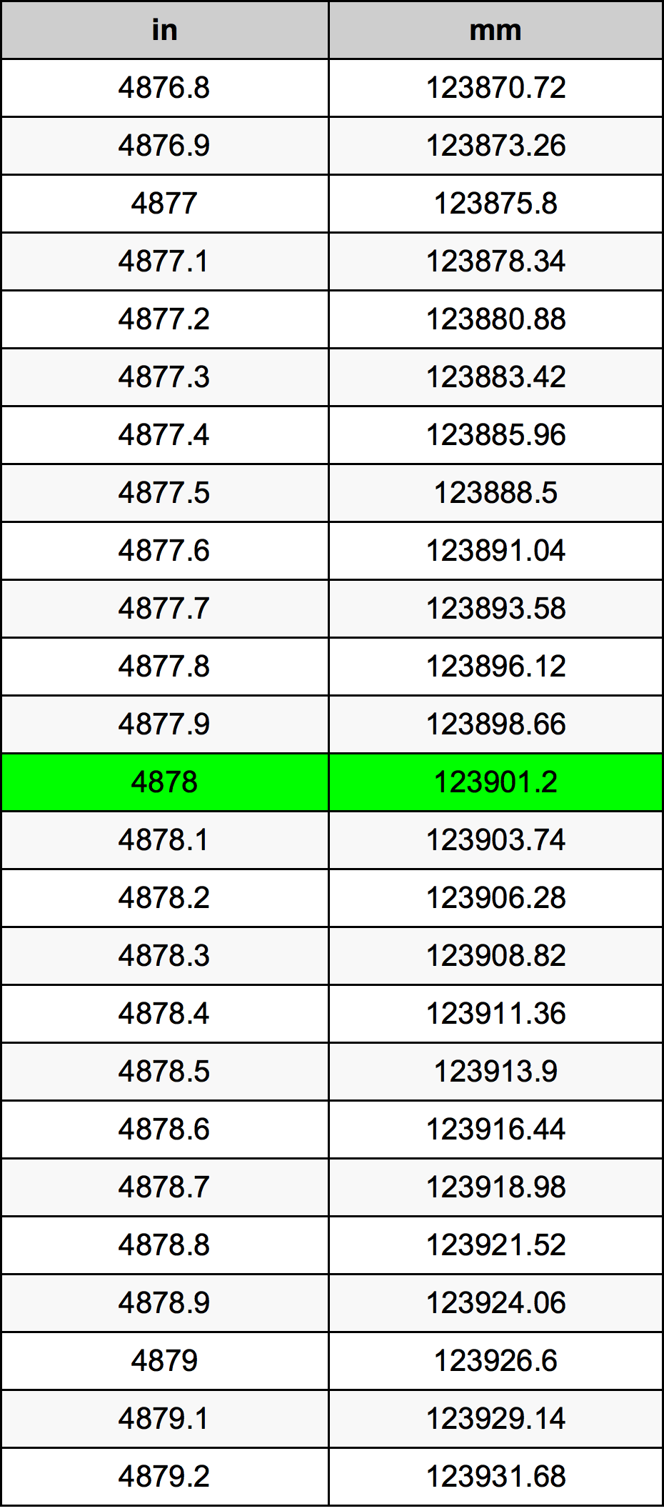 4878 بوصة جدول تحويل