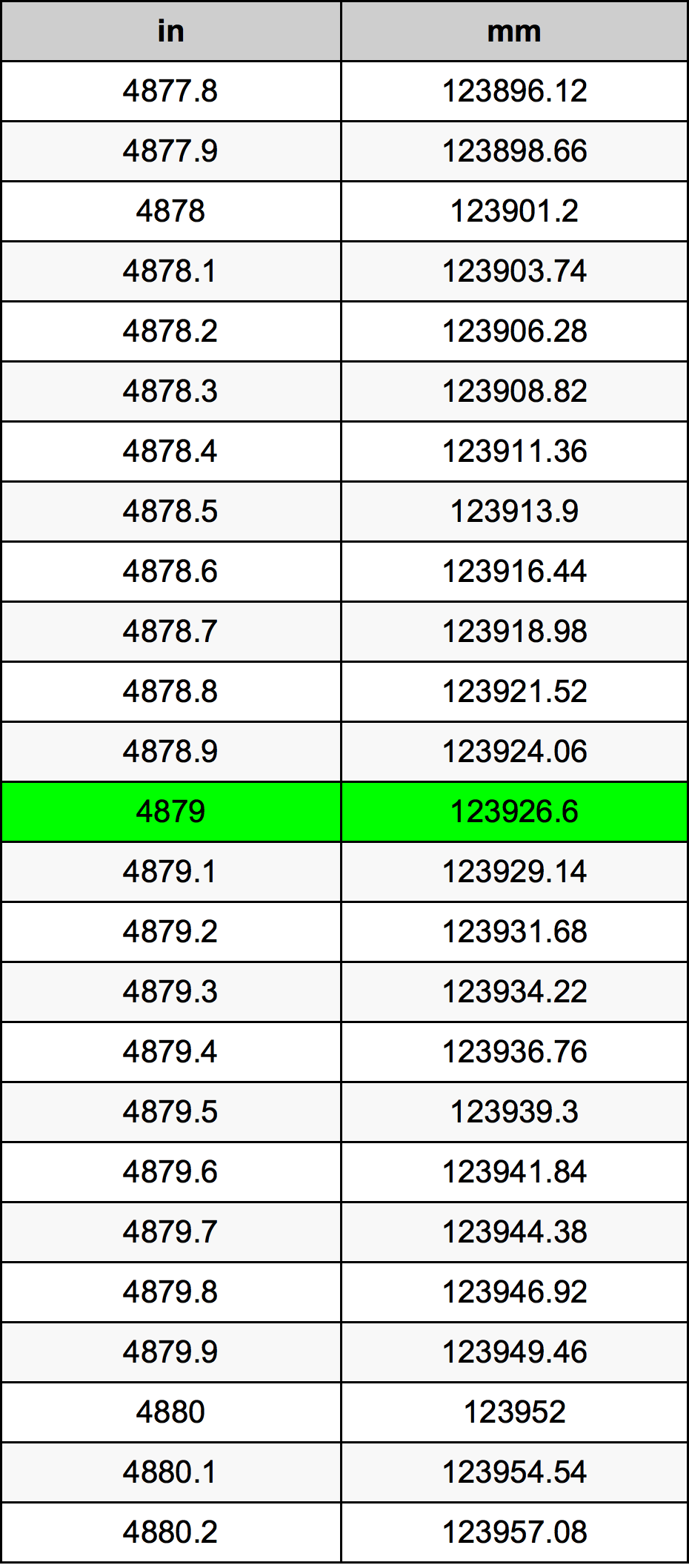 4879 Pulzier konverżjoni tabella