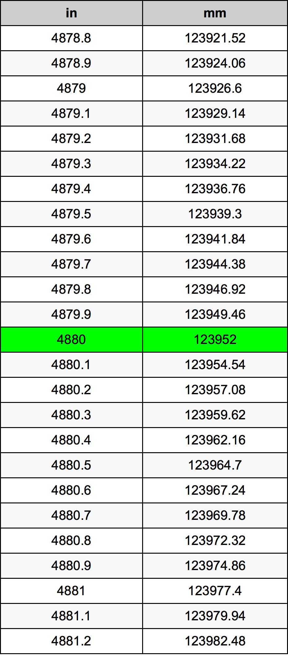 4880 بوصة جدول تحويل