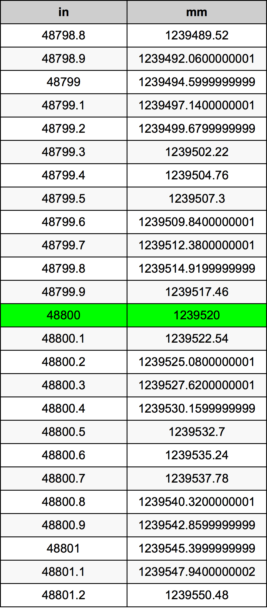 48800 Hüvelyk átszámítási táblázat