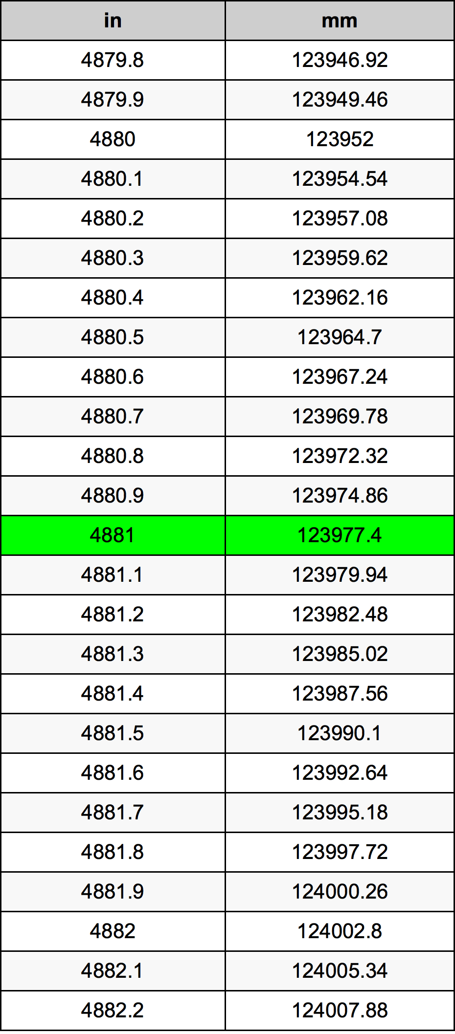 4881 Palec pretvorbena tabela