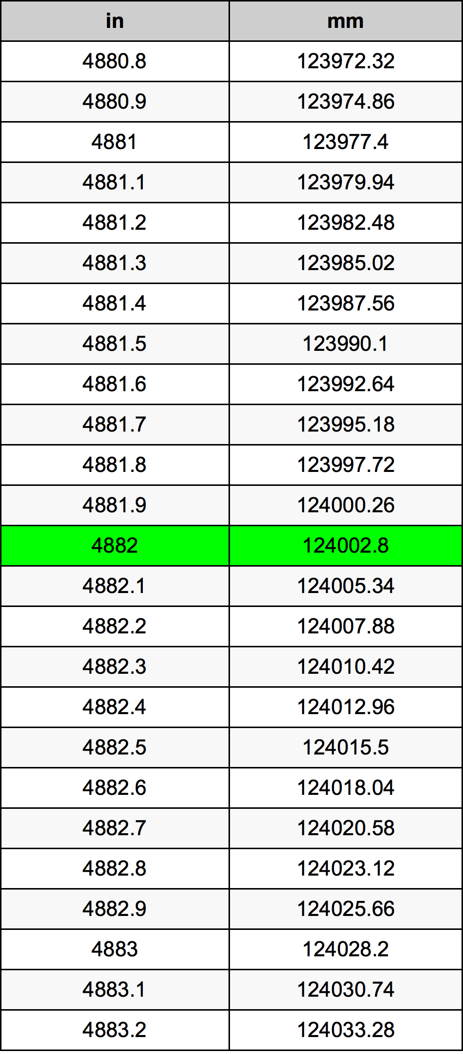 4882 Hüvelyk átszámítási táblázat