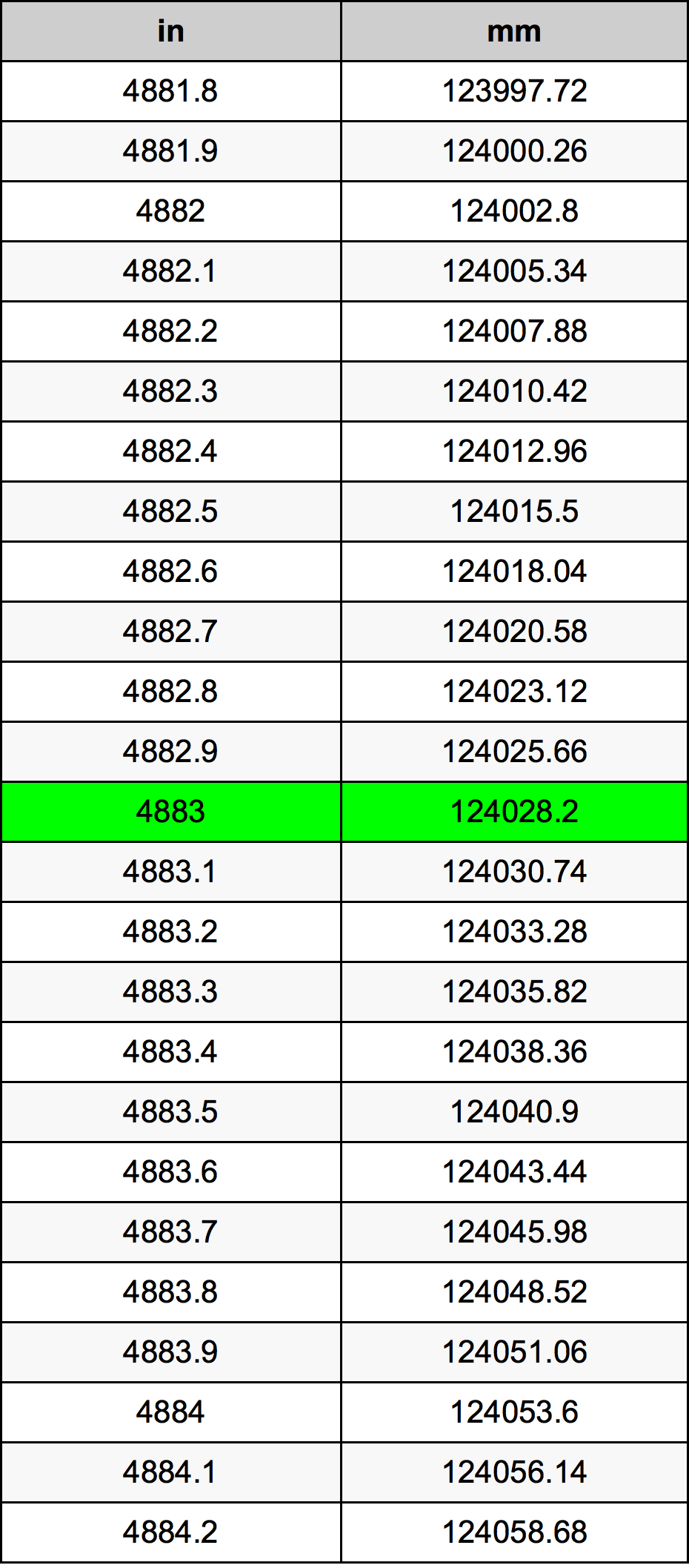 4883 Pulzier konverżjoni tabella