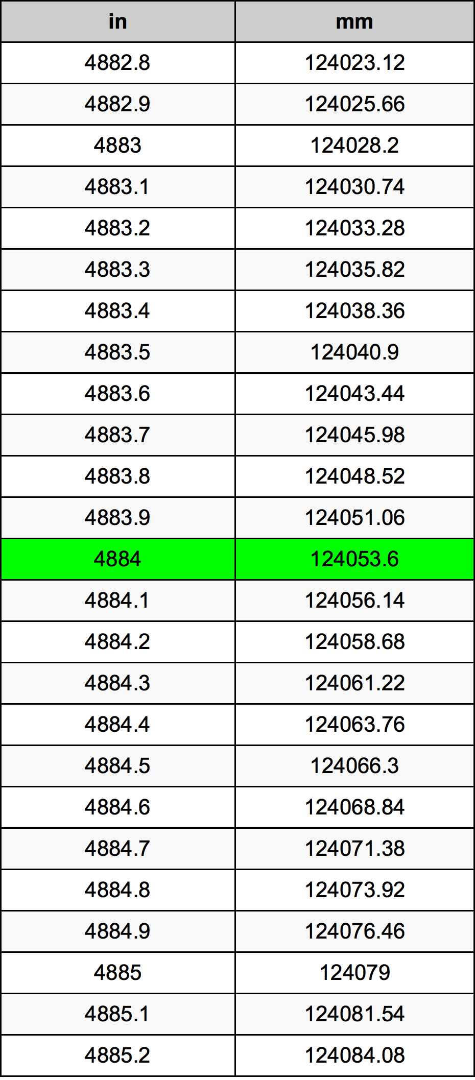4884 Pollice tabella di conversione