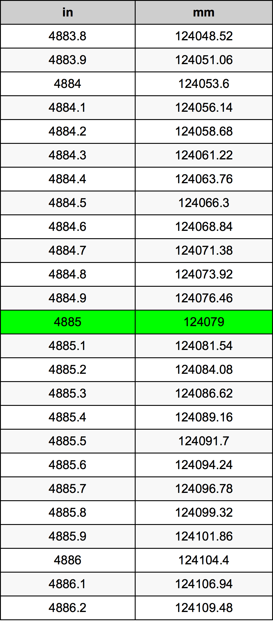 4885 بوصة جدول تحويل