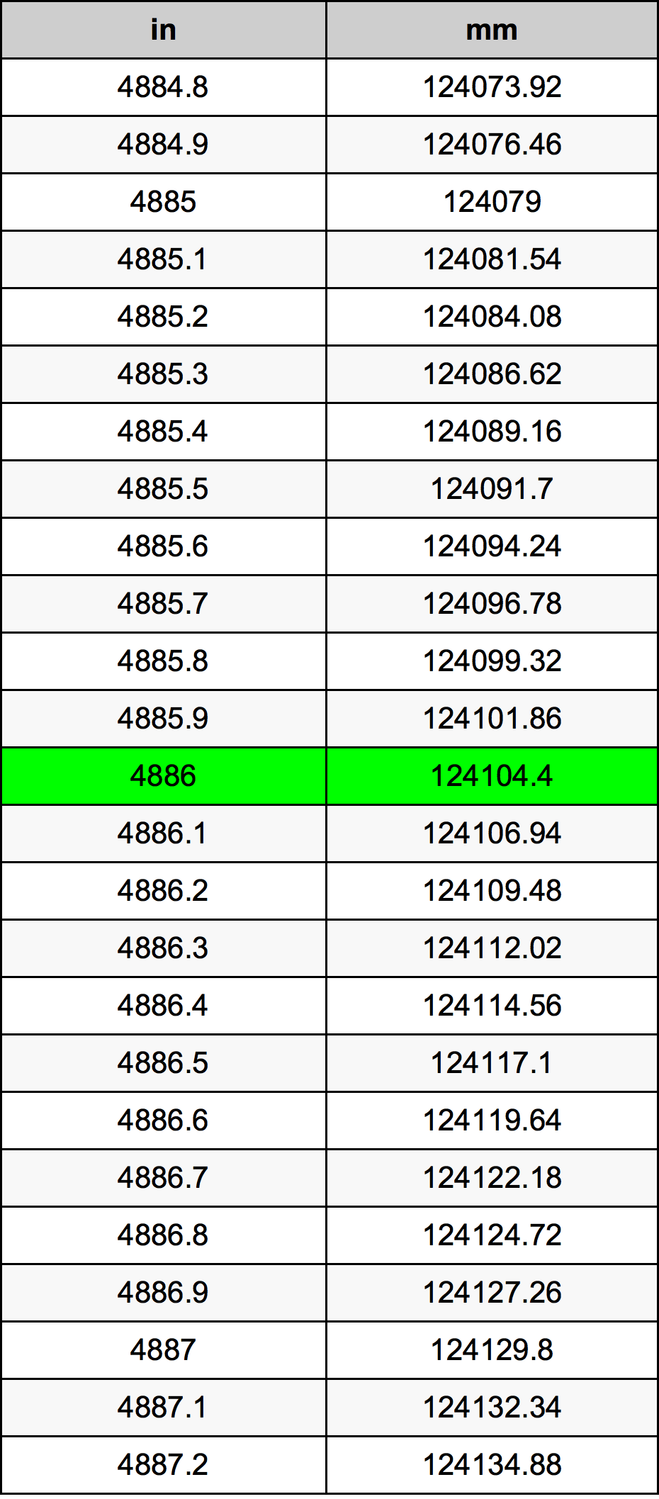 4886 بوصة جدول تحويل