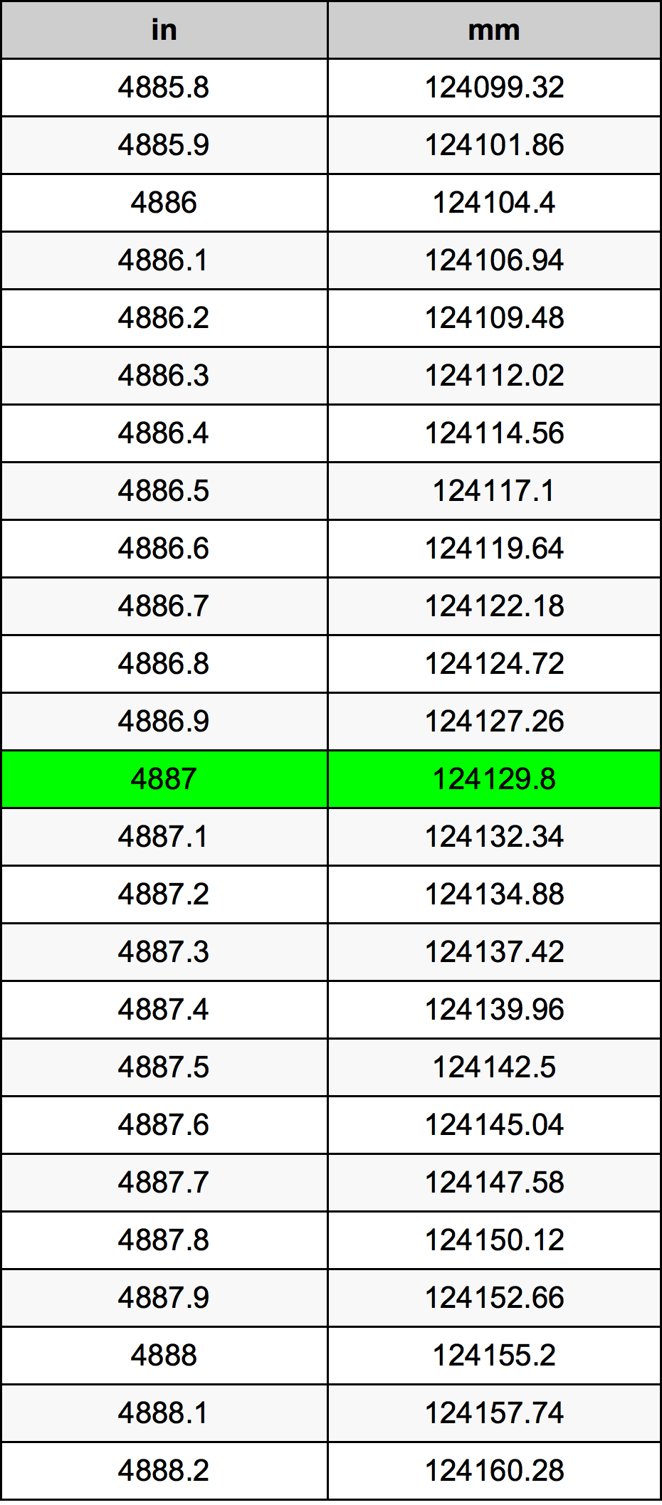 4887 Pulzier konverżjoni tabella