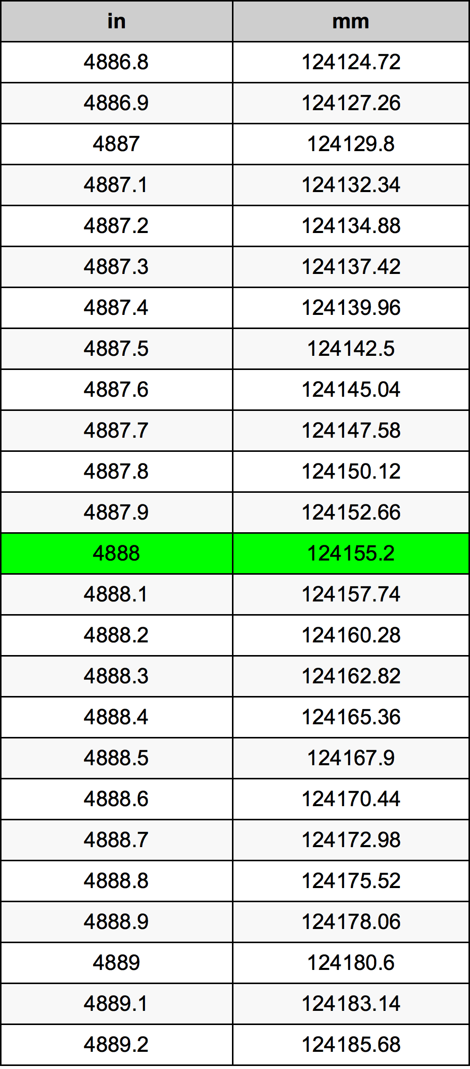 4888 Hüvelyk átszámítási táblázat