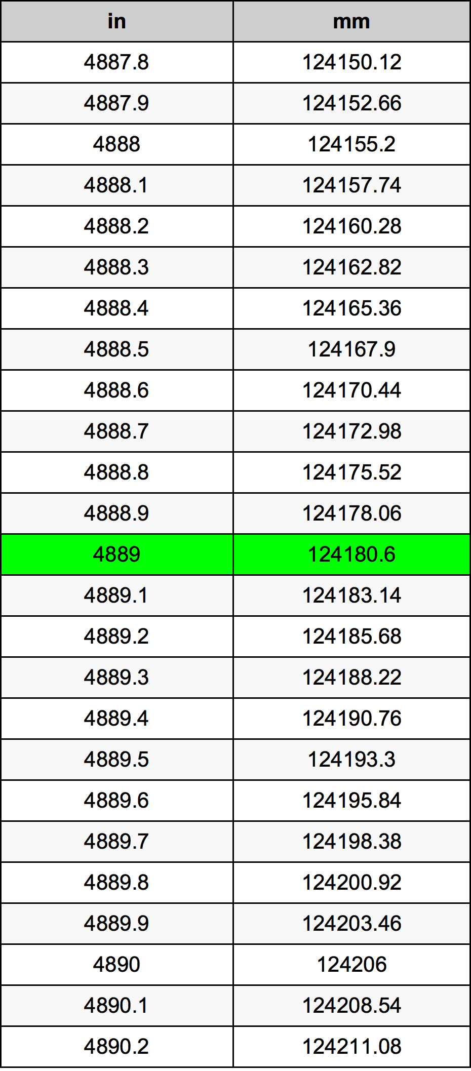 4889 Pulzier konverżjoni tabella