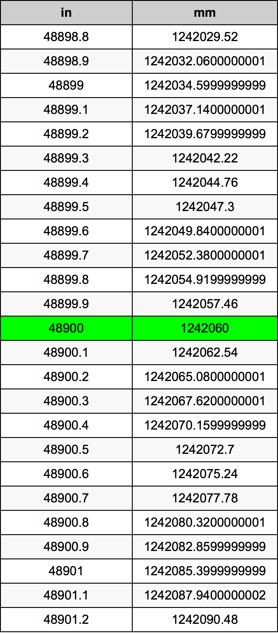 48900 Pulzier konverżjoni tabella