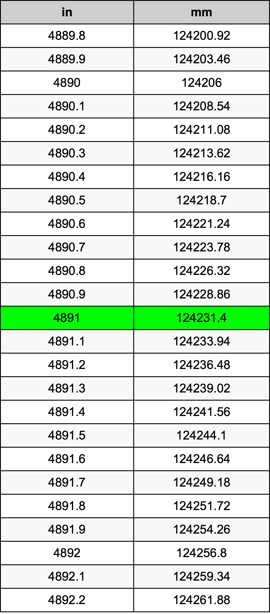 4891 Palec pretvorbena tabela