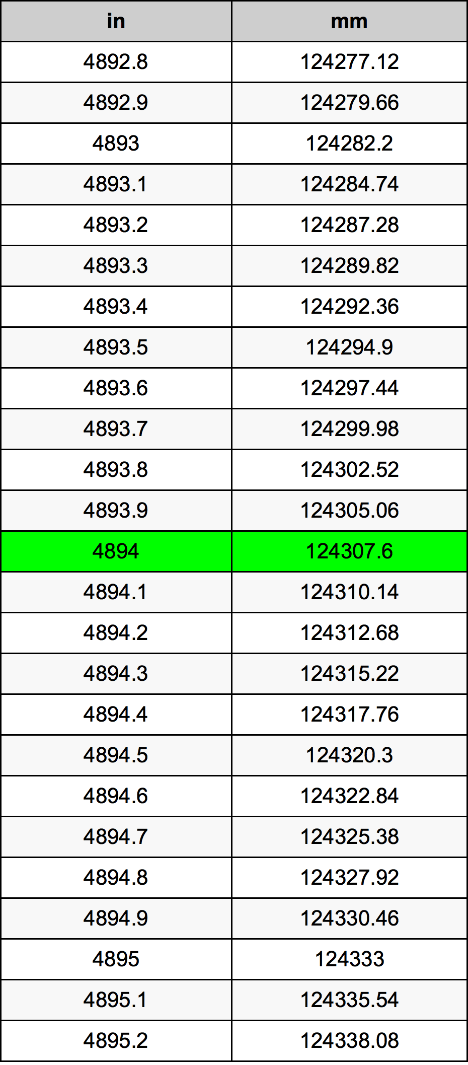4894 Pulzier konverżjoni tabella