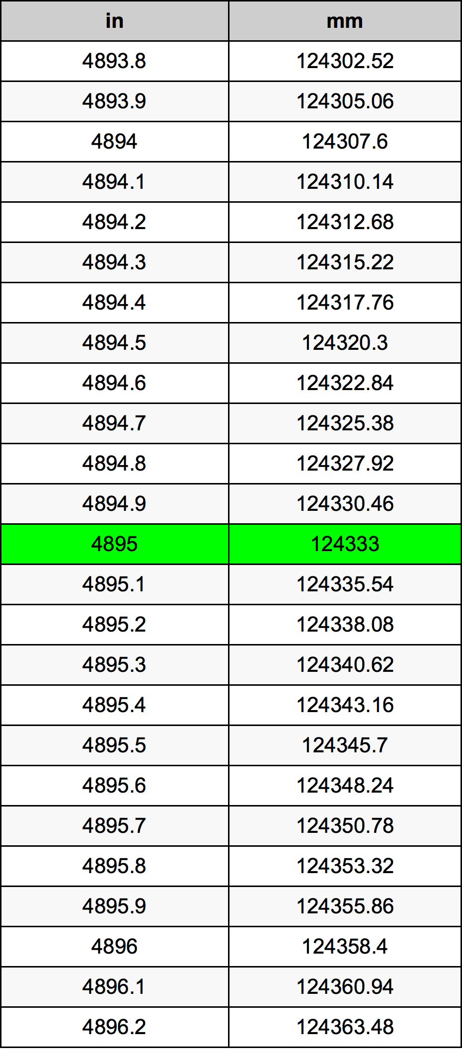 4895 Hüvelyk átszámítási táblázat