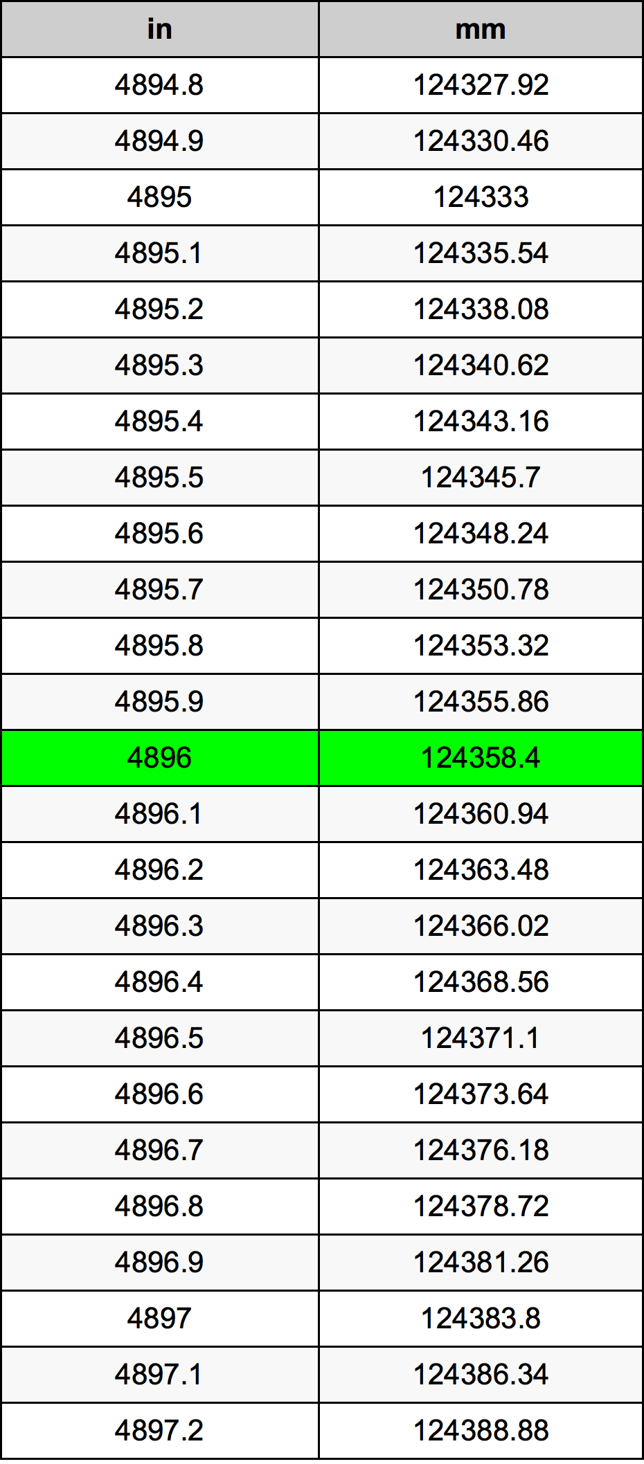4896 بوصة جدول تحويل