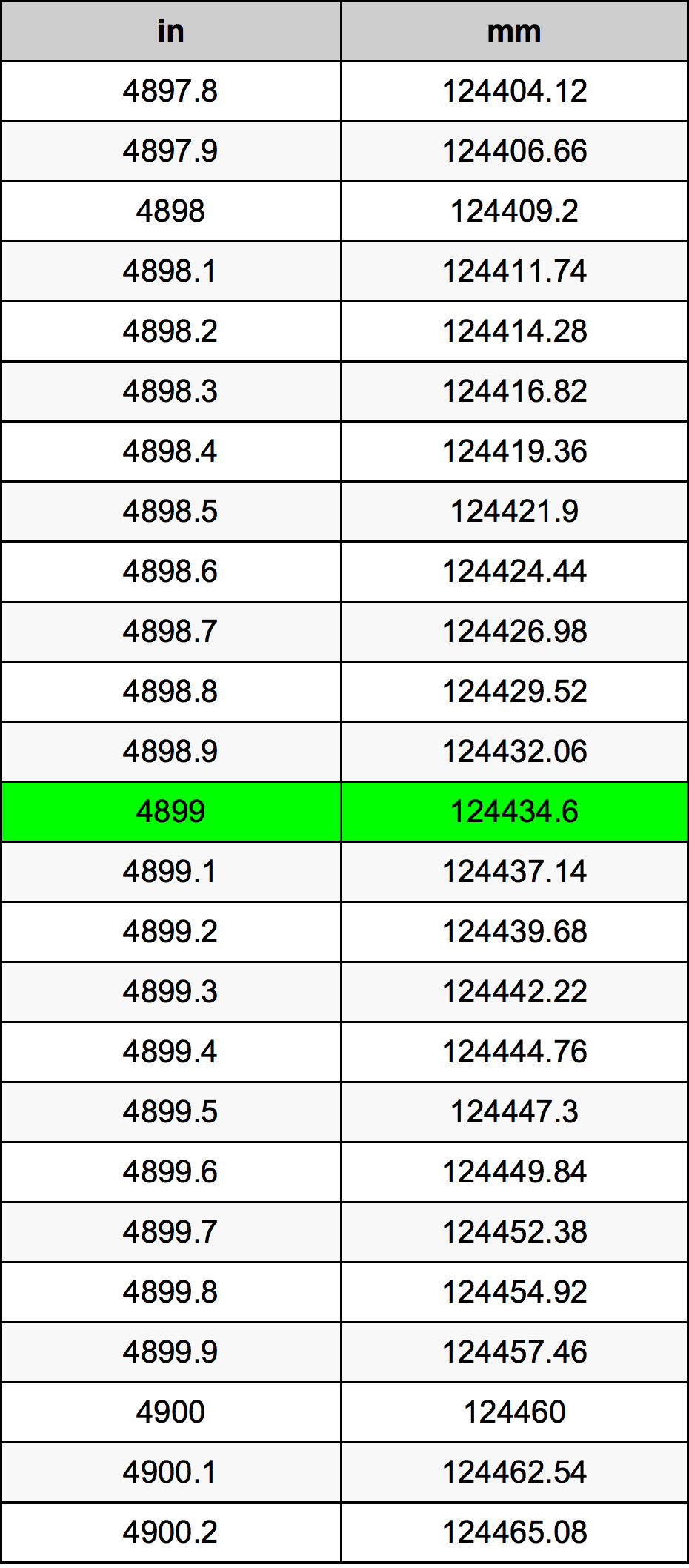4899 Pulzier konverżjoni tabella