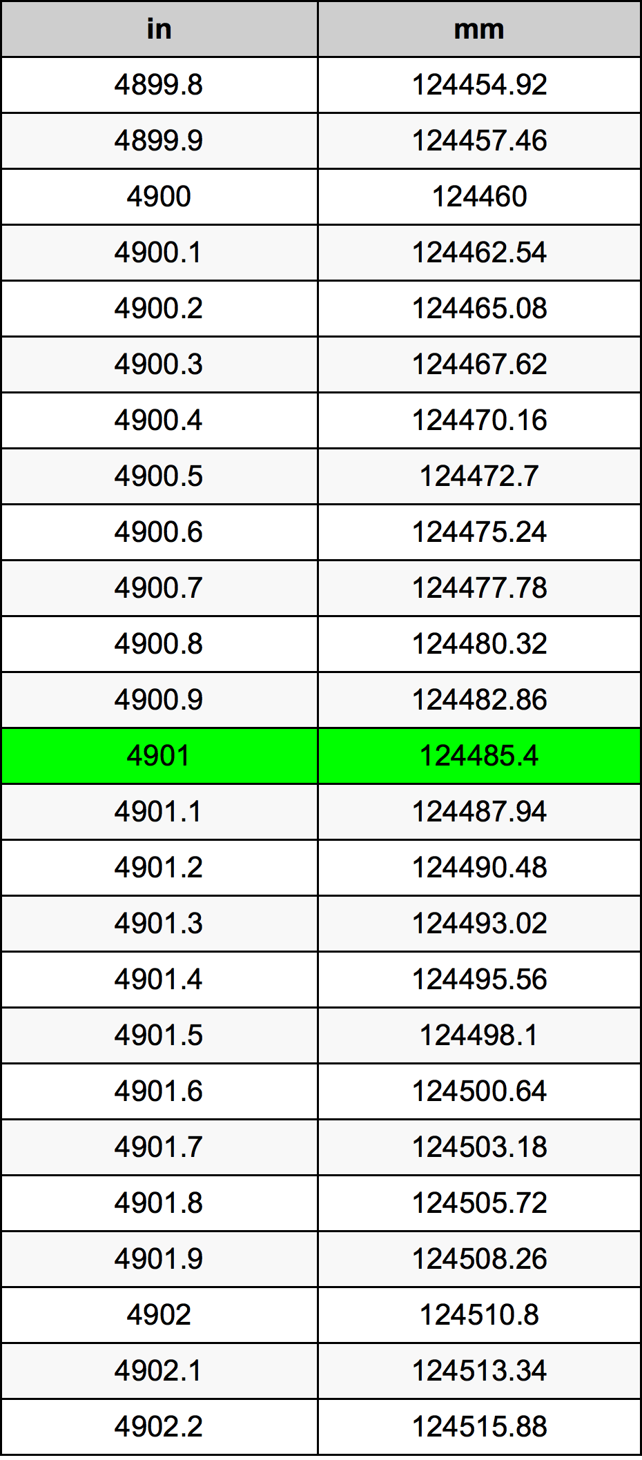 4901 Pollice tabella di conversione