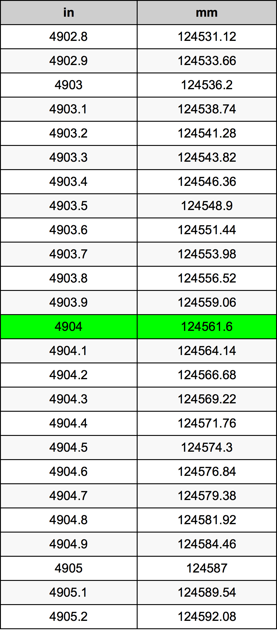 4904 Pollice tabella di conversione