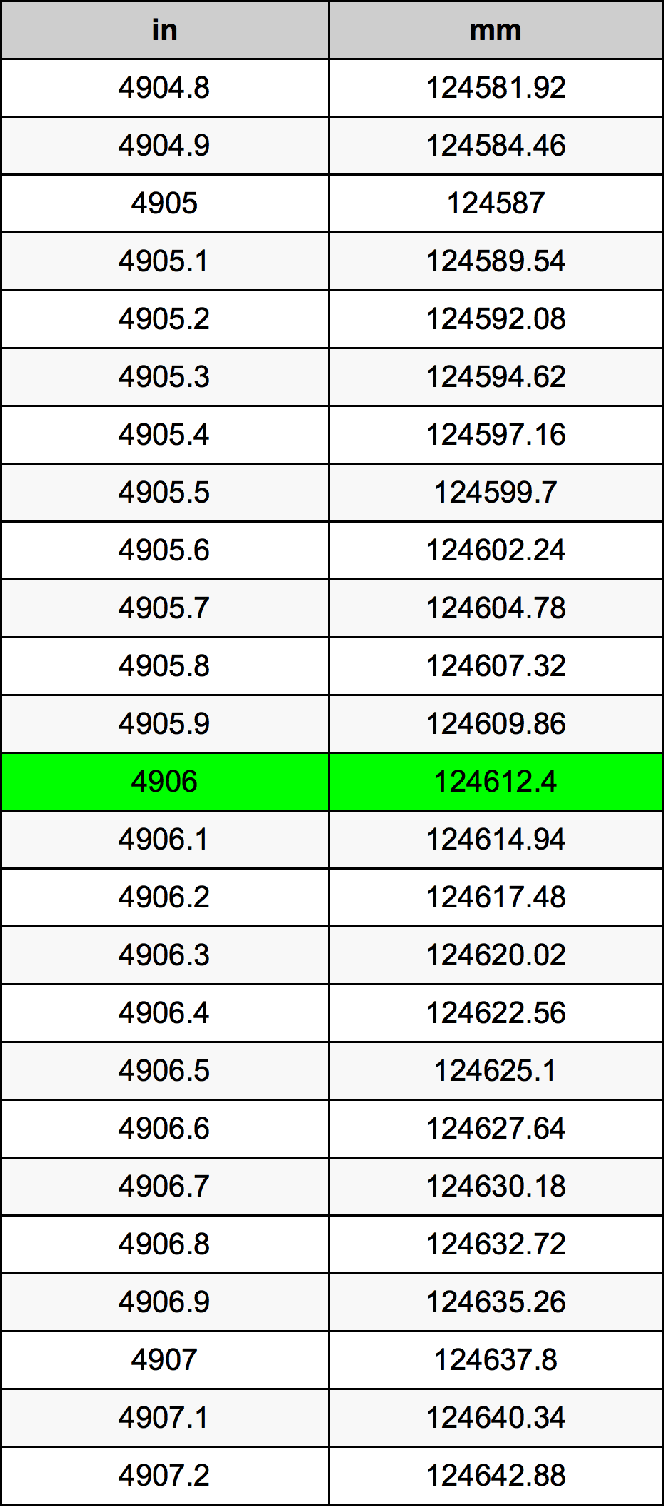 4906 Pulzier konverżjoni tabella