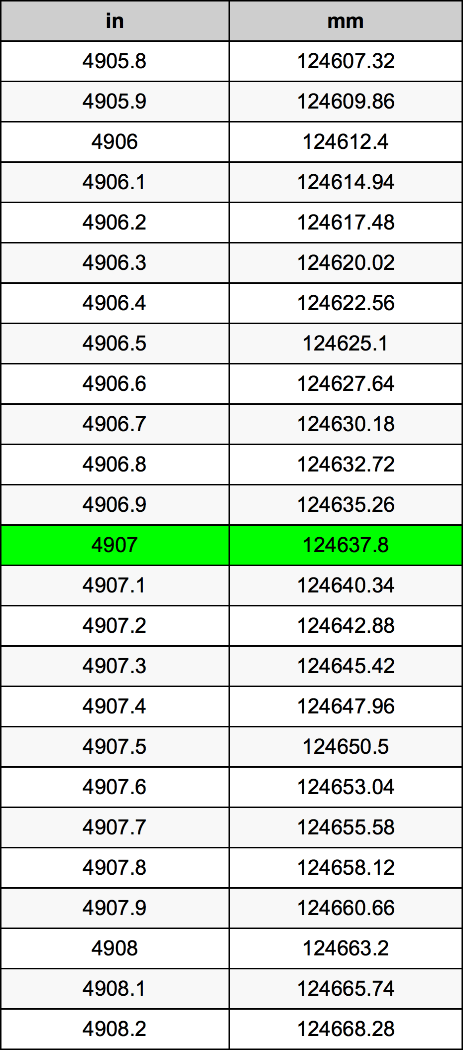 4907 Hüvelyk átszámítási táblázat