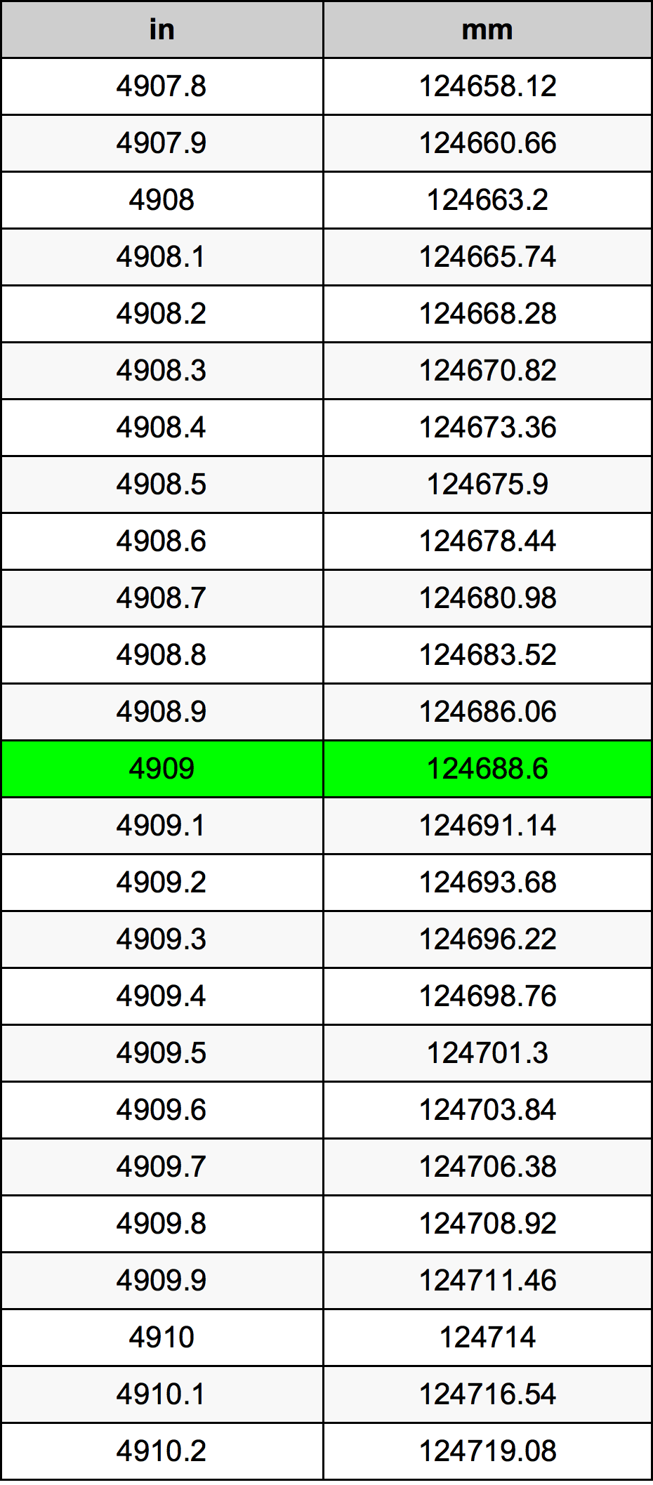 4909 Pulzier konverżjoni tabella