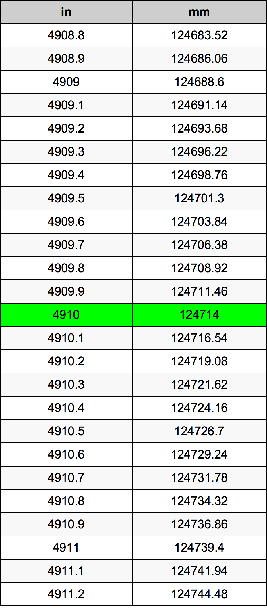 4910 بوصة جدول تحويل