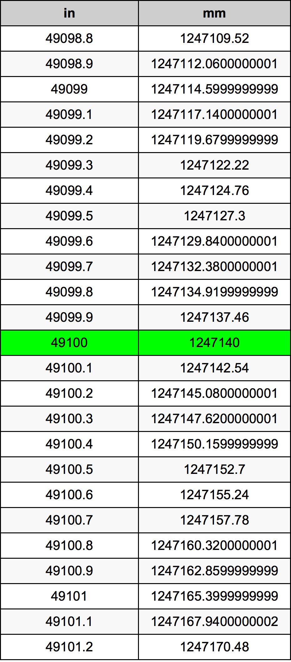 49100 Inç Table