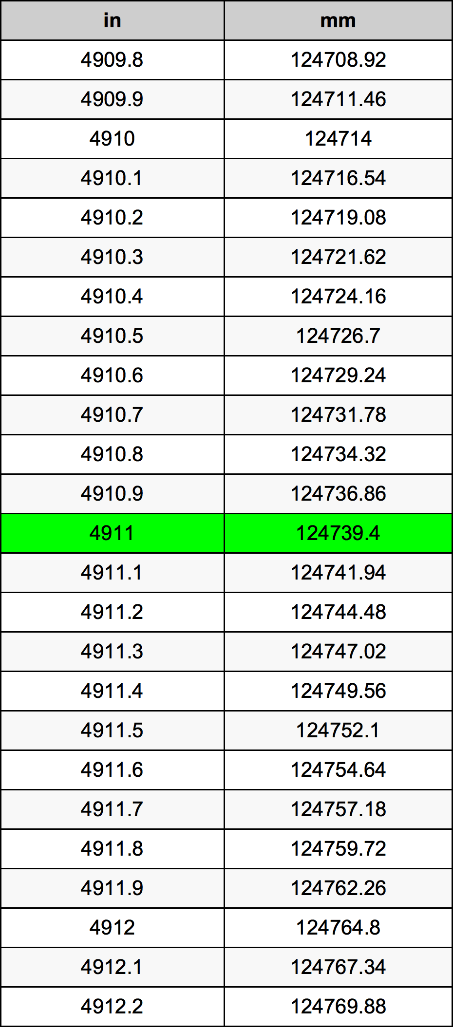 4911 بوصة جدول تحويل