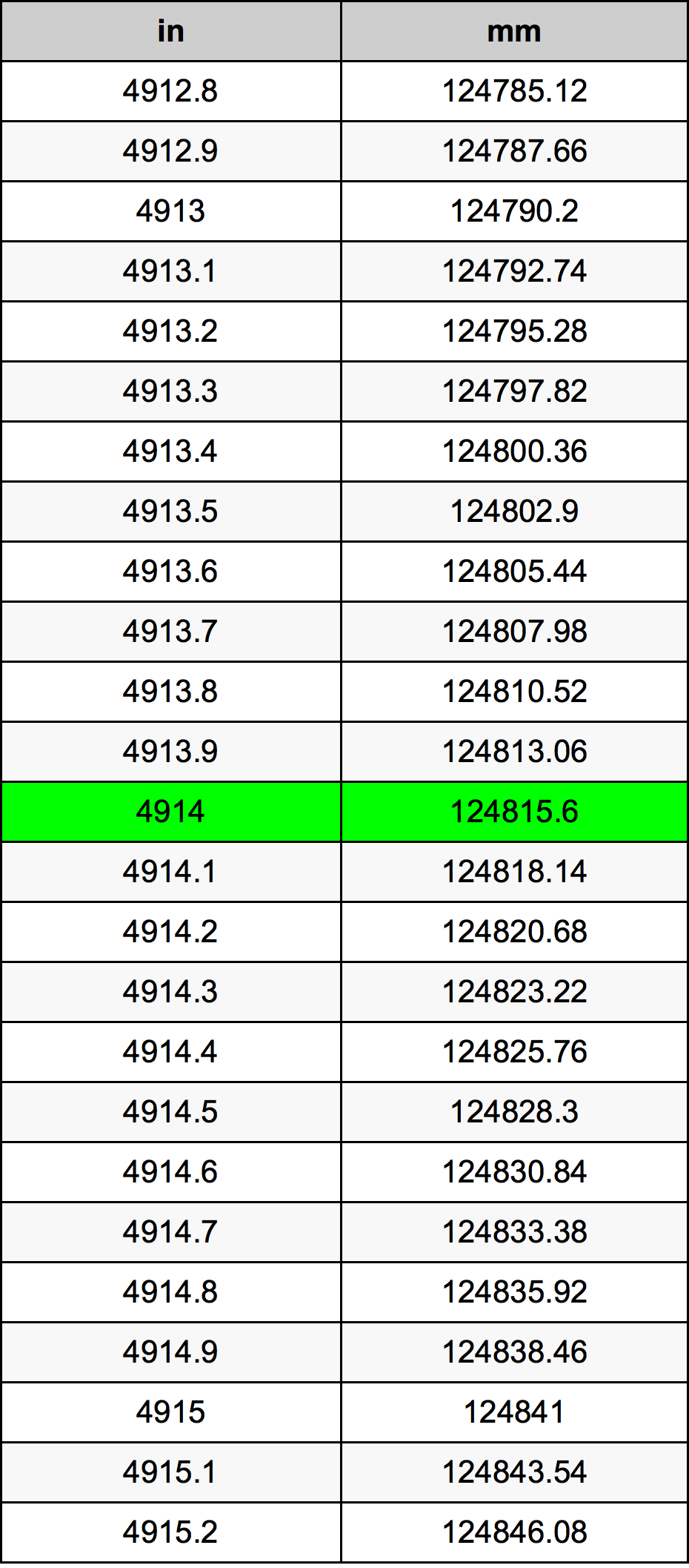 4914 Pulzier konverżjoni tabella