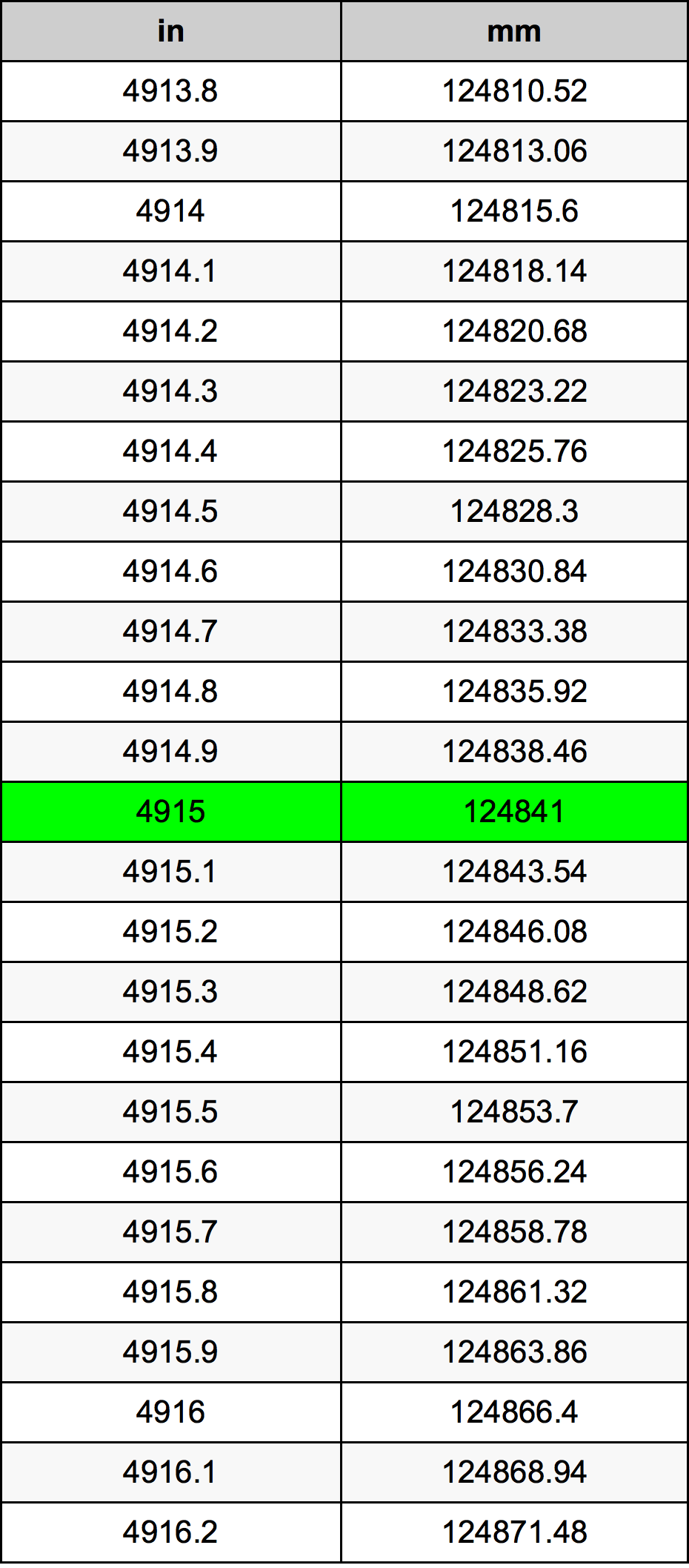 4915 بوصة جدول تحويل