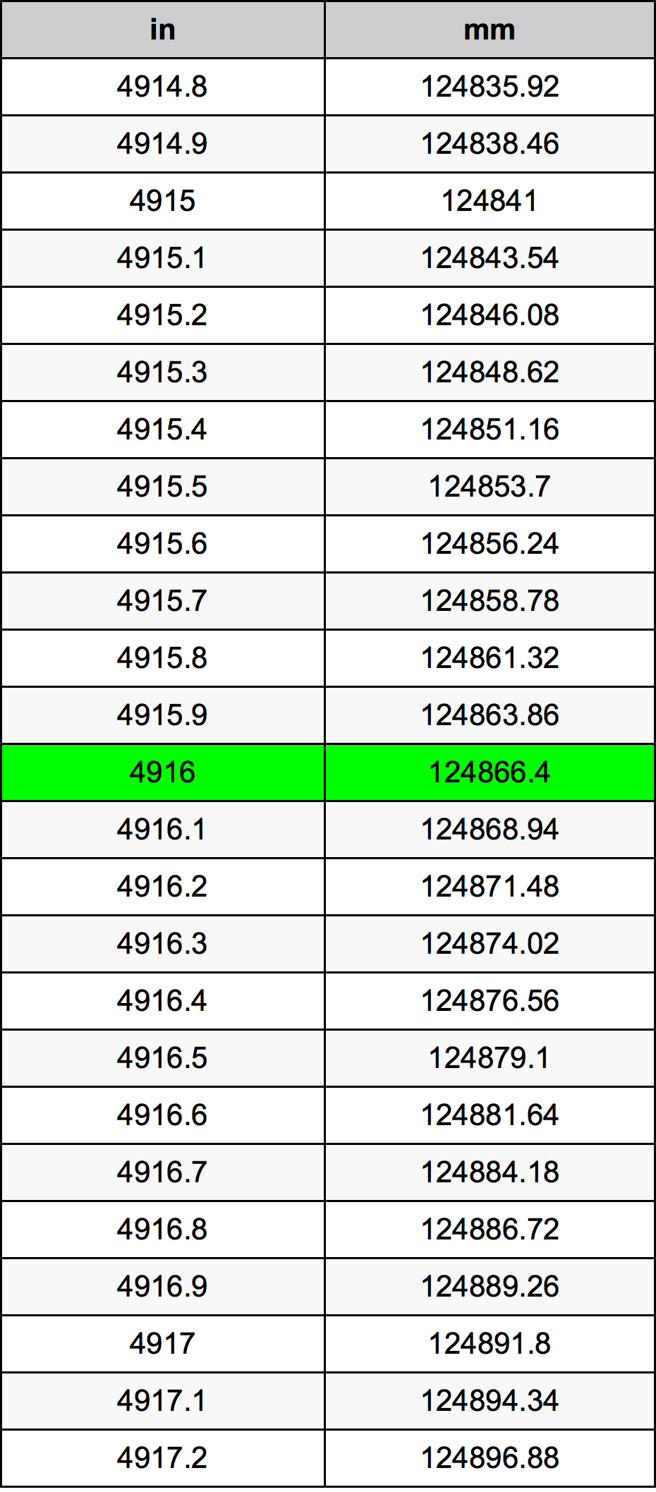 4916 Inç Table