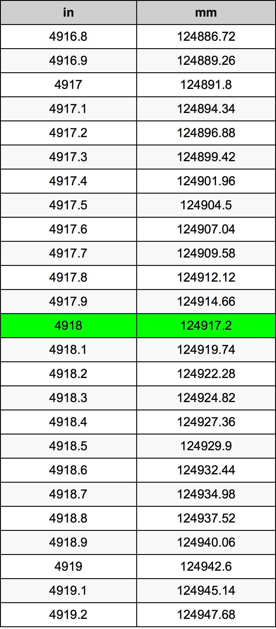 4918 Hüvelyk átszámítási táblázat