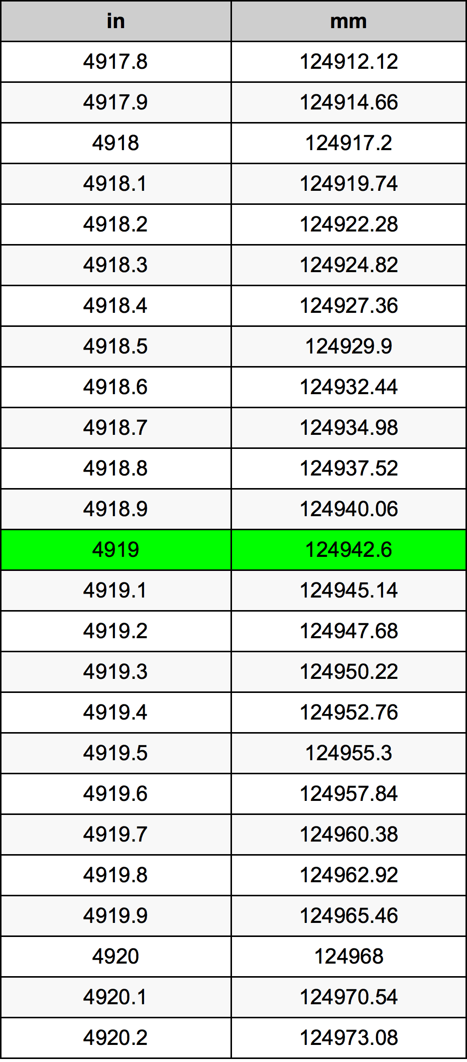 4919 Pulzier konverżjoni tabella